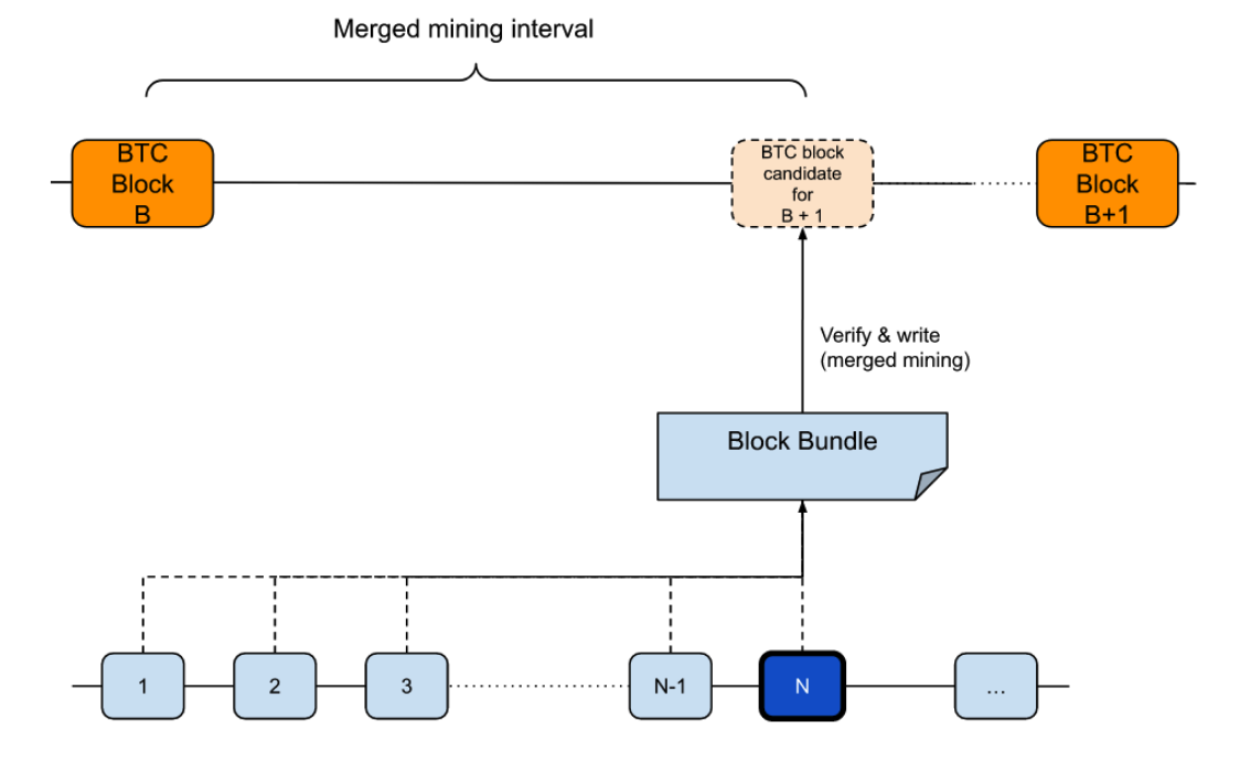 Optimistic Merged Mining